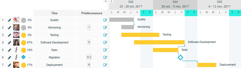 Diagramme de Gantt