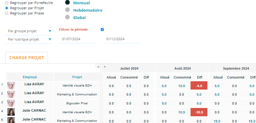 Rapprochement entre le pr�visionnel projet et temps consomm�s